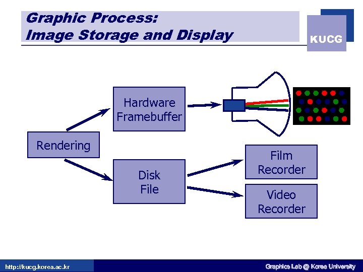 Graphic Process: Image Storage and Display KUCG Hardware Framebuffer Rendering Disk File http: //kucg.