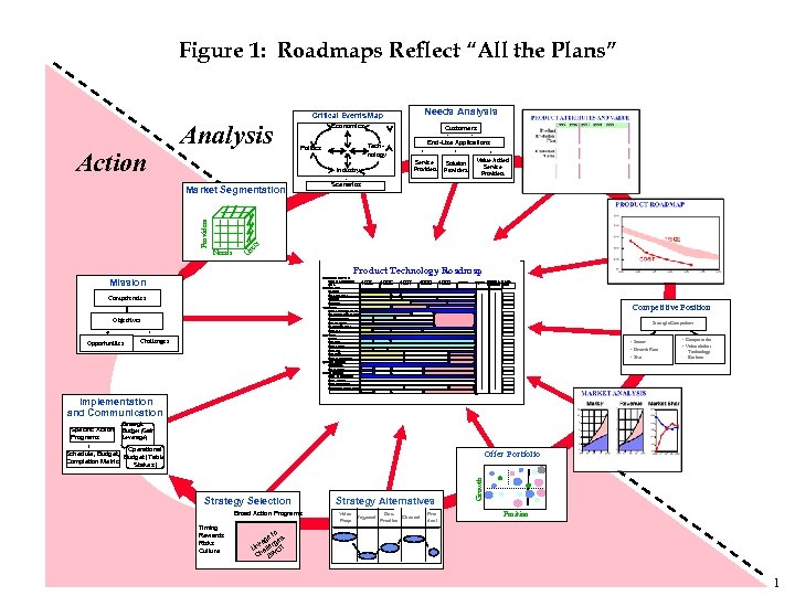 Figure 1: Roadmaps Reflect “All the Plans” Needs Analysis Critical Events Map Action Analysis