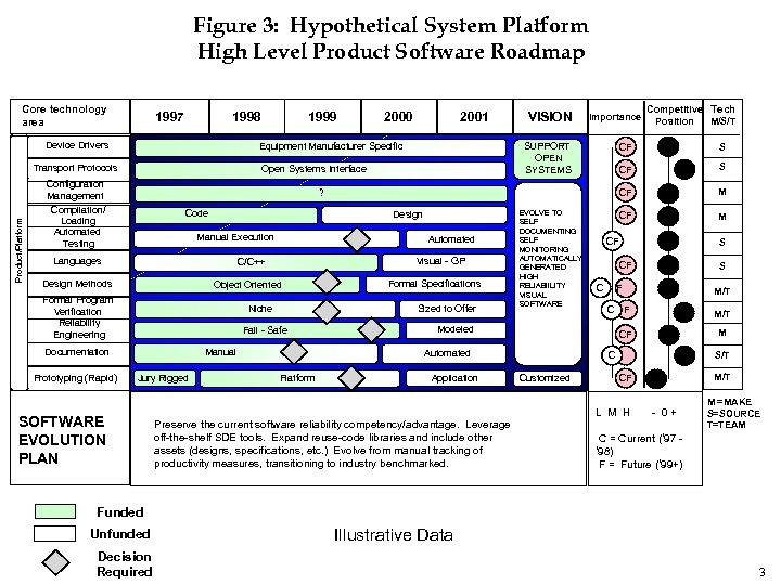 Figure 3: Hypothetical System Platform High Level Product Software Roadmap Core technology area 1997