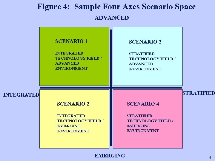 Figure 4: Sample Four Axes Scenario Space ADVANCED SCENARIO 1 SCENARIO 3 INTEGRATED TECHNOLOGY