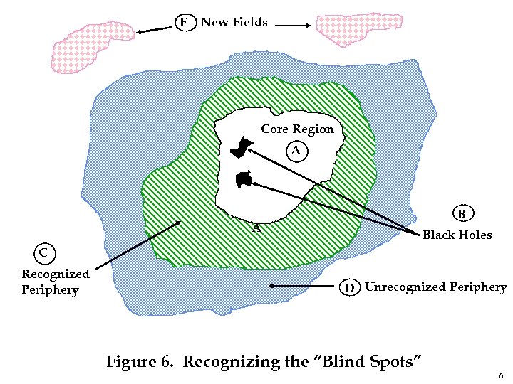 E New Fields Core Region A B A Black Holes C Recognized Periphery D