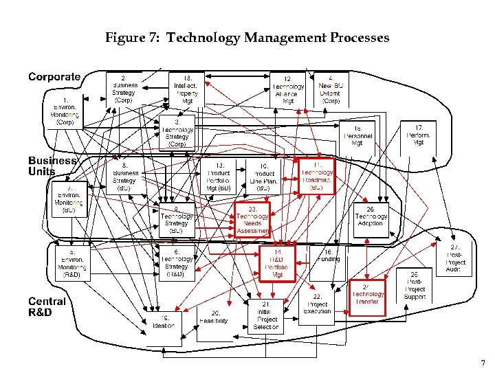 Figure 7: Technology Management Processes 7 