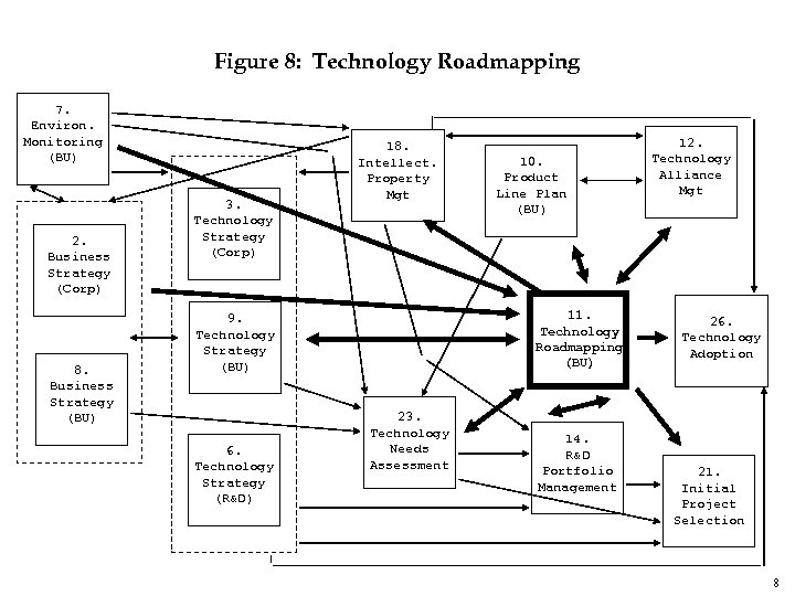 Figure 8: Technology Roadmapping 7. Environ. Monitoring (BU) 2. Business Strategy (Corp) 8. Business