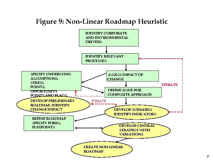Figure 9: Non-Linear Roadmap Heuristic IDENTIFY CORPORATE AND ENVIRONMENTAL DRIVERS IDENTIFY RELEVANT PROCESSES SPECIFY