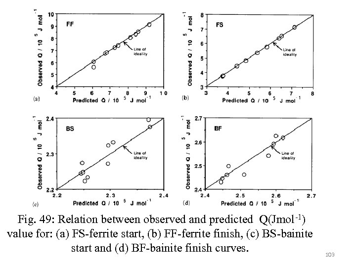 Fig. 49: Relation between observed and predicted Q(Jmol-1) value for: (a) FS-ferrite start, (b)