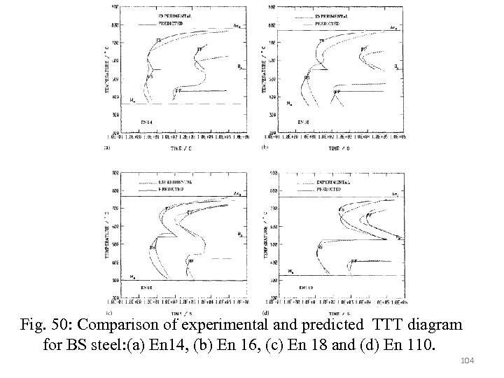 Fig. 50: Comparison of experimental and predicted TTT diagram for BS steel: (a) En