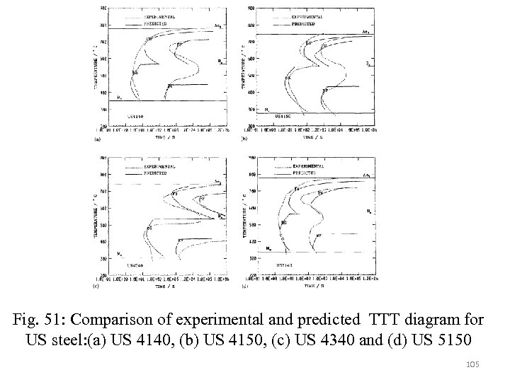 Fig. 51: Comparison of experimental and predicted TTT diagram for US steel: (a) US