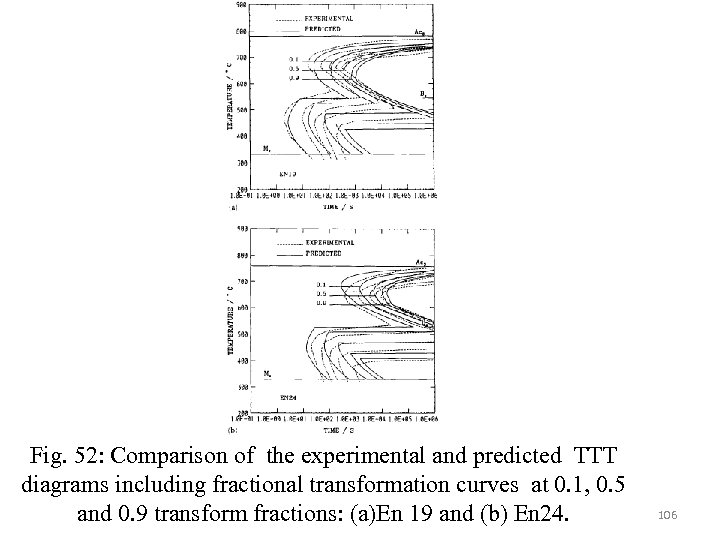 Fig. 52: Comparison of the experimental and predicted TTT diagrams including fractional transformation curves