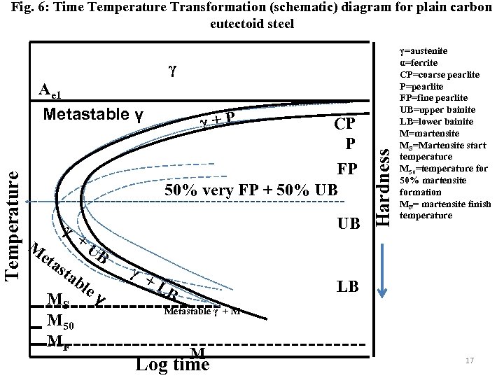 Fig. 6: Time Temperature Transformation (schematic) diagram for plain carbon eutectoid steel γ Temperature