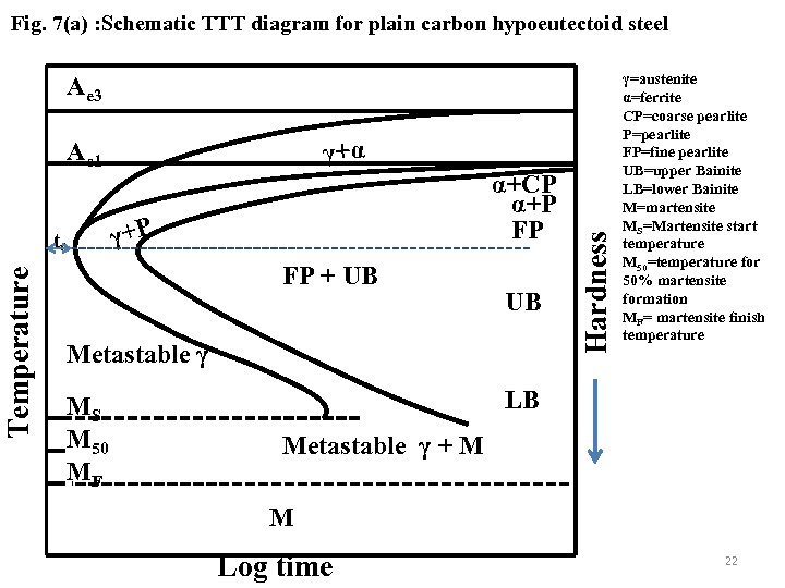 Fig. 7(a) : Schematic TTT diagram for plain carbon hypoeutectoid steel Ae 3 Temperature