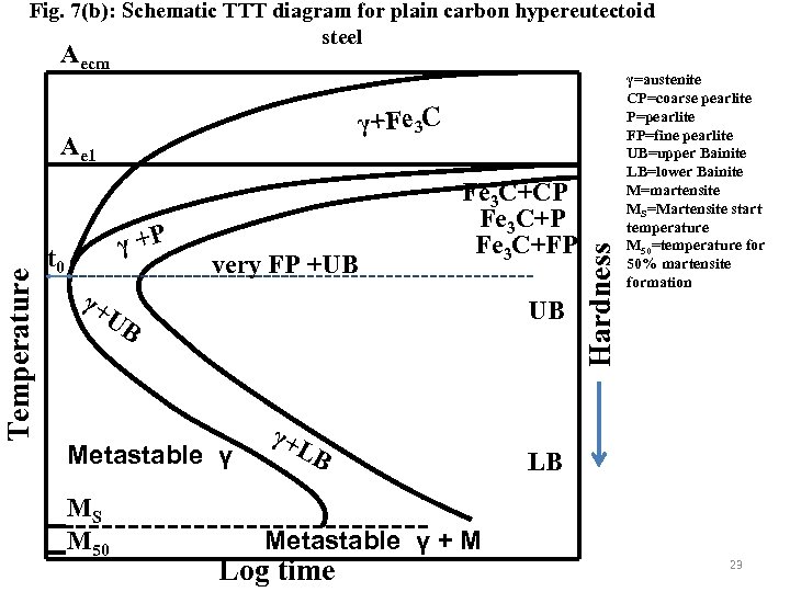Fig. 7(b): Schematic TTT diagram for plain carbon hypereutectoid steel Aecm Temperature Ae 1