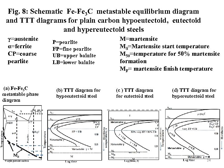 Fig. 8: Schematic Fe-Fe 3 C metastable equilibrium diagram and TTT diagrams for plain