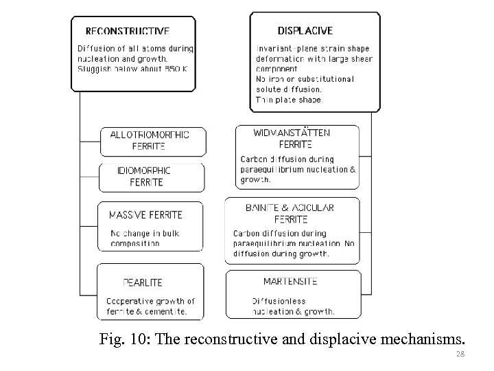 Fig. 10: The reconstructive and displacive mechanisms. 28 