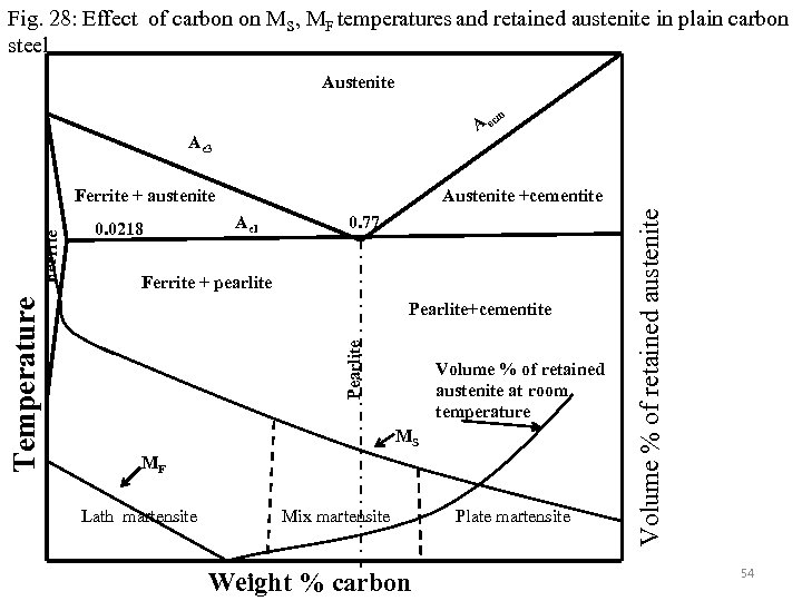 Fig. 28: Effect of carbon on MS, MF temperatures and retained austenite in plain