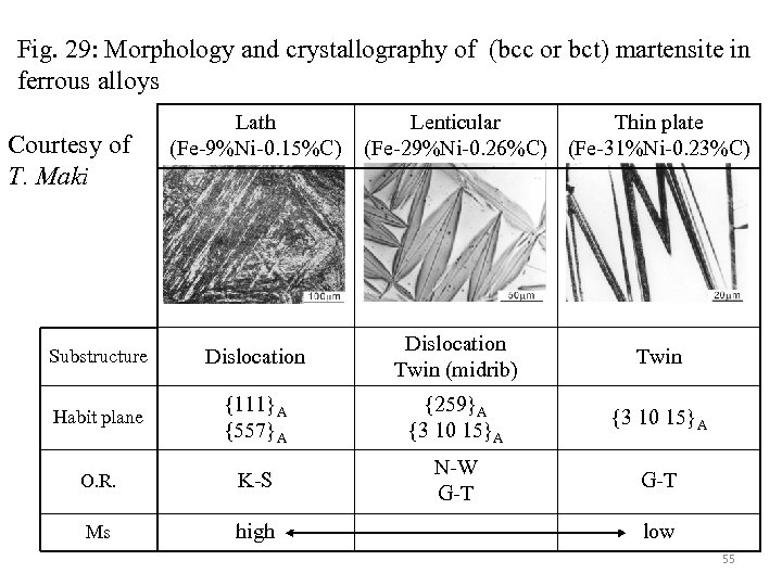 Fig. 29: Morphology and crystallography of (bcc or bct) martensite in ferrous alloys Courtesy