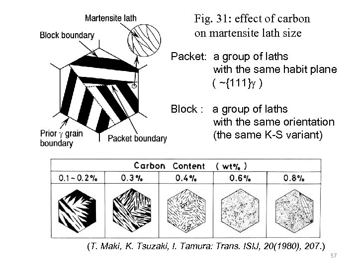 Fig. 31: effect of carbon on martensite lath size Packet: a group of laths