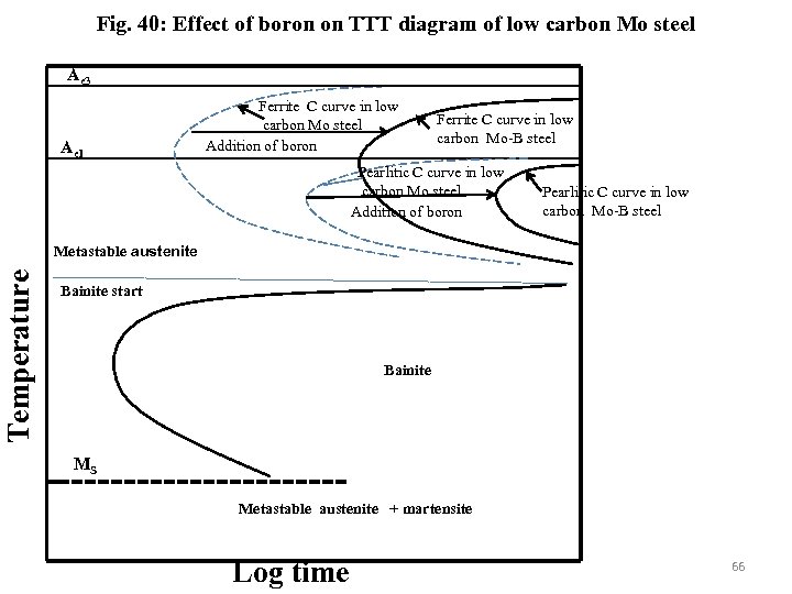 Fig. 40: Effect of boron on TTT diagram of low carbon Mo steel Ae