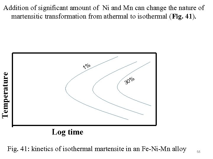 Addition of significant amount of Ni and Mn can change the nature of martensitic