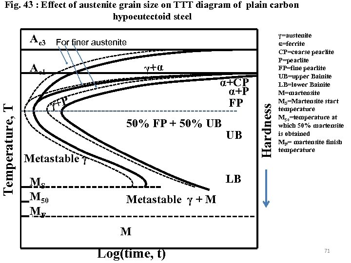 Fig. 43 : Effect of austenite grain size on TTT diagram of plain carbon
