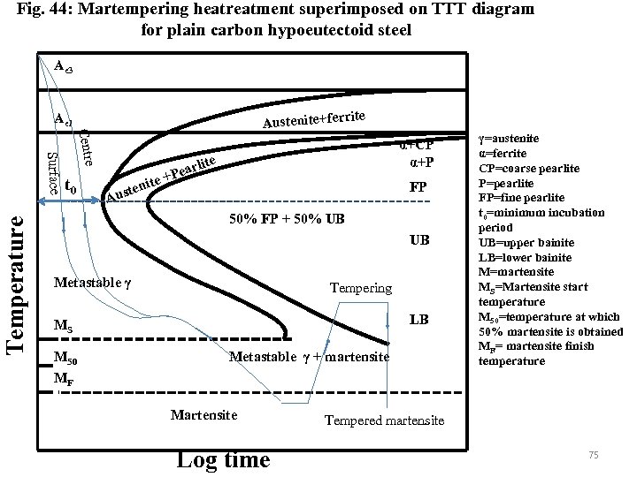 Fig. 44: Martempering heatreatment superimposed on TTT diagram for plain carbon hypoeutectoid steel Ae