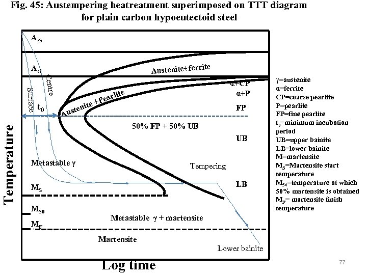 Fig. 45: Austempering heatreatment superimposed on TTT diagram for plain carbon hypoeutectoid steel Ae