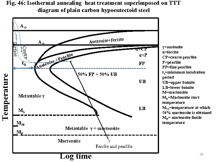 Fig. 46: Isothermal annealing heat treatment superimposed on TTT diagram of plain carbon hypoeutectoid