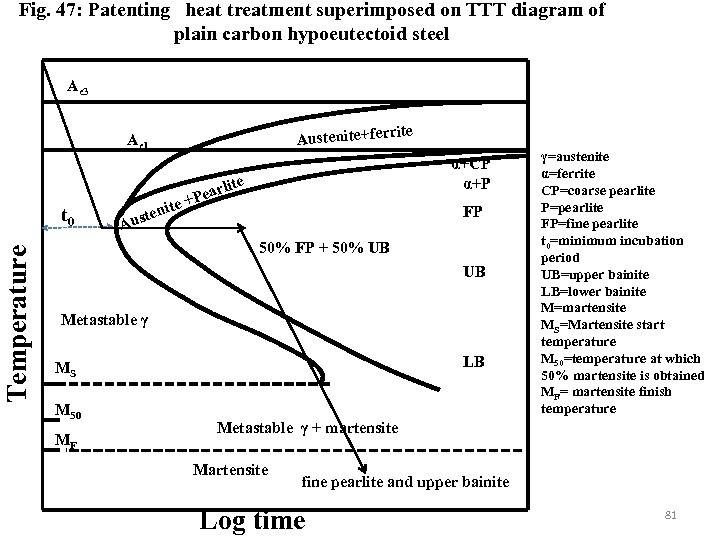 Fig. 47: Patenting heat treatment superimposed on TTT diagram of plain carbon hypoeutectoid steel
