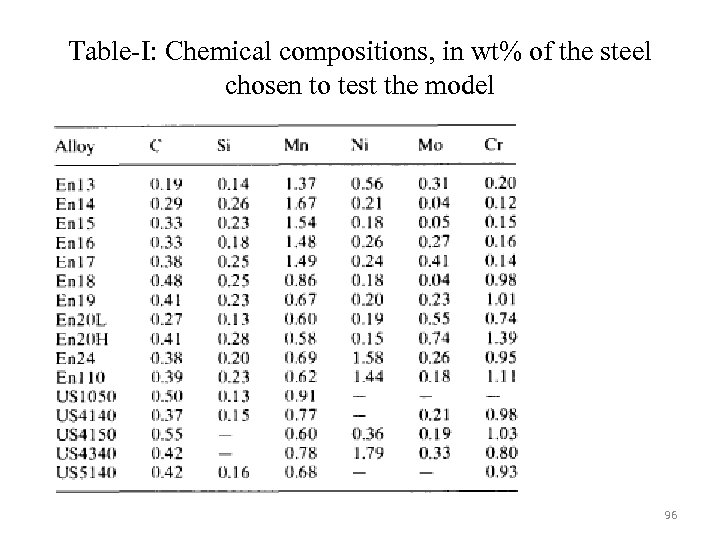 Table-I: Chemical compositions, in wt% of the steel chosen to test the model 96
