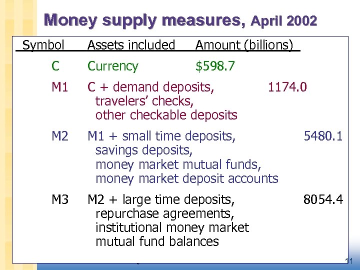 Money supply measures, April 2002 _Symbol Assets included Amount (billions)_ C Currency $598. 7