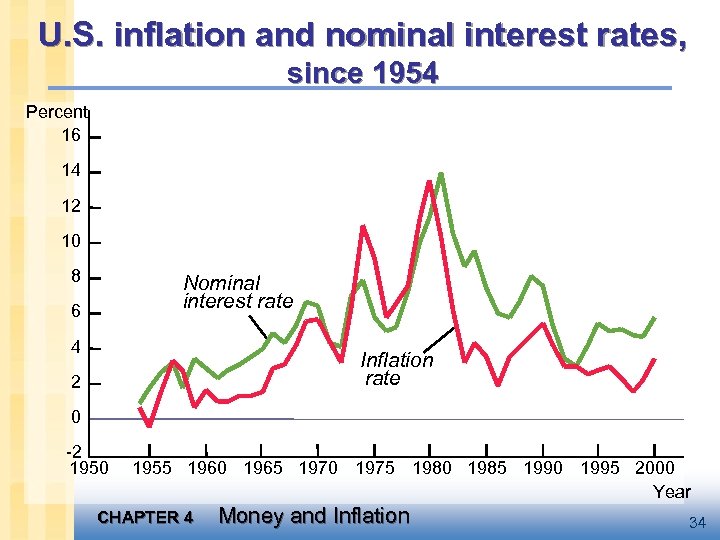 U. S. inflation and nominal interest rates, since 1954 Percent 16 14 12 10