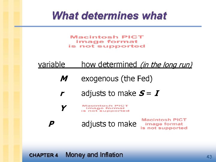 What determines what variable how determined (in the long run) M exogenous (the Fed)