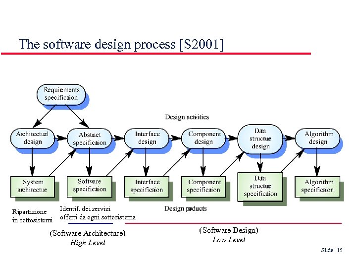 The software design process [S 2001] Ripartizione in sottosistemi Identif. dei servizi offerti da
