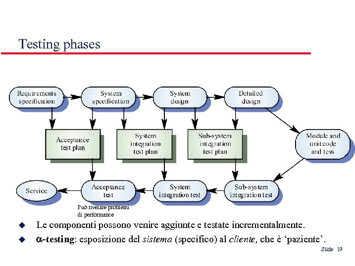 Testing phases Può rivelare problemi di performance Le componenti possono venire aggiunte e testate