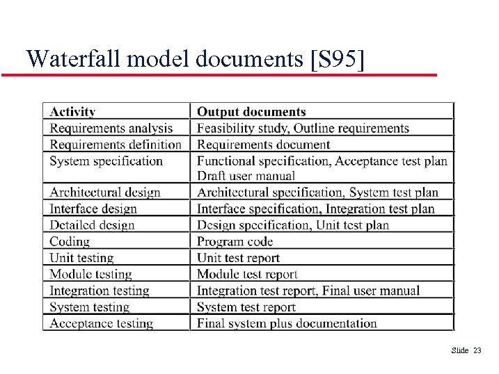 Waterfall model documents [S 95] Slide 23 