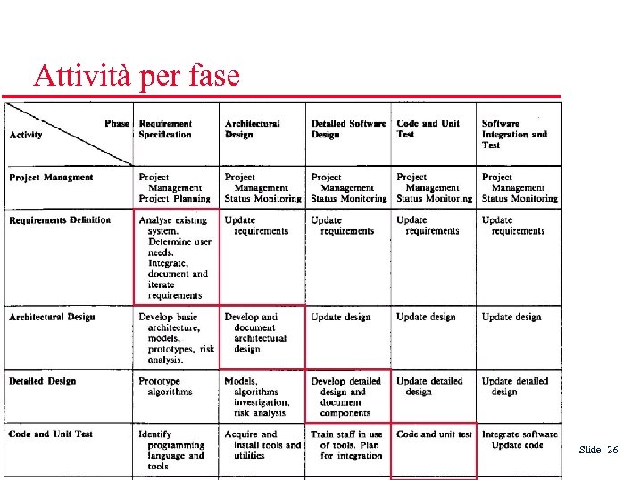 Attività per fase Slide 26 