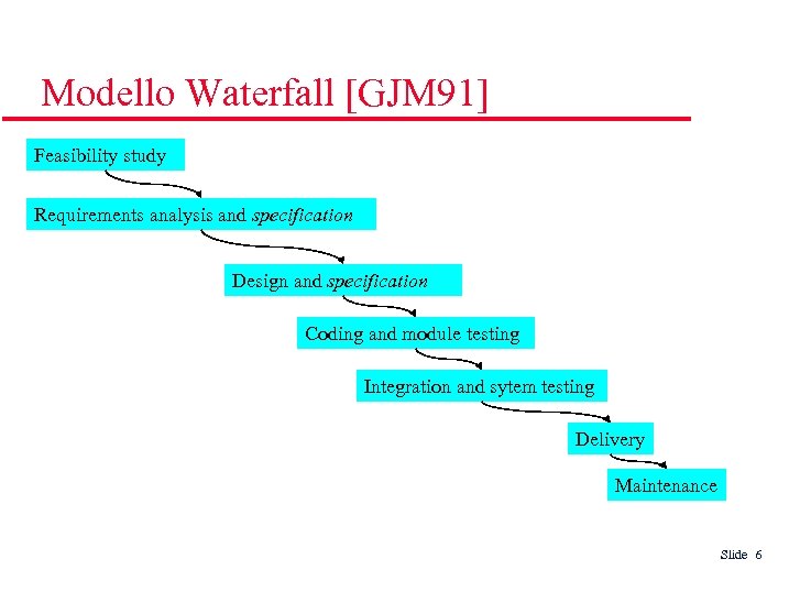 Modello Waterfall [GJM 91] Feasibility study Requirements analysis and specification Design and specification Coding
