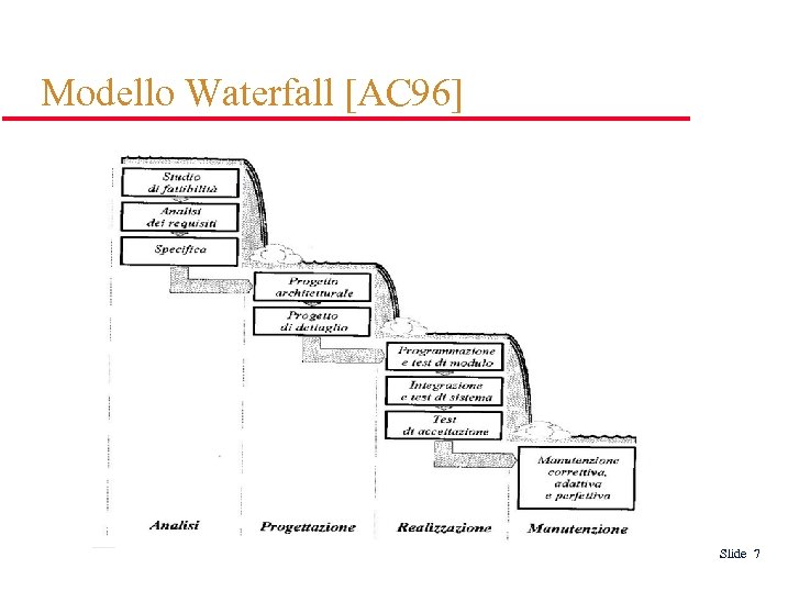 Modello Waterfall [AC 96] Slide 7 