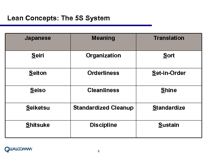 Lean Concepts: The 5 S System Japanese Meaning Translation Seiri Organization Sort Seiton Orderliness