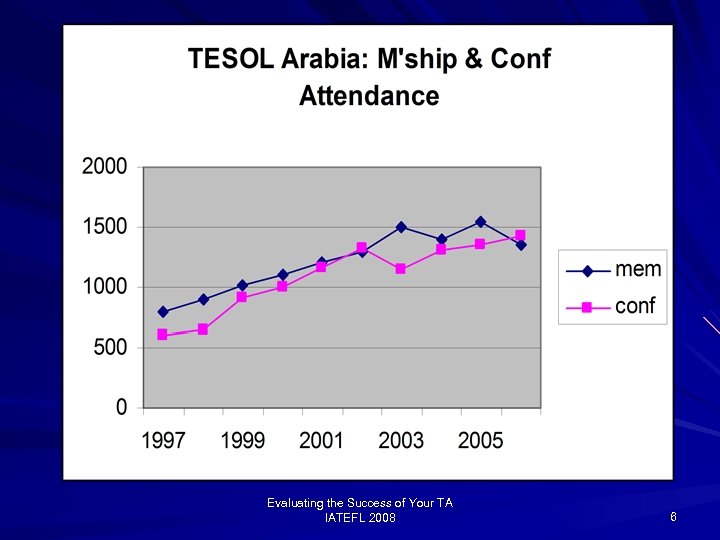 Evaluating the Success of Your TA IATEFL 2008 6 