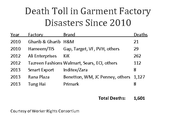 Death Toll in Garment Factory Disasters Since 2010 Year 2010 2012 2013 Factory Brand