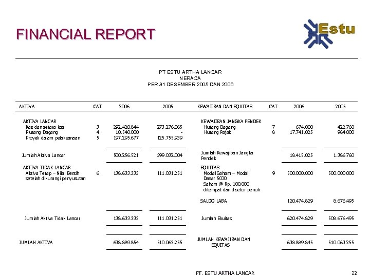 FINANCIAL REPORT PT ESTU ARTHA LANCAR NERACA PER 31 DESEMBER 2005 DAN 2006 AKTIVA