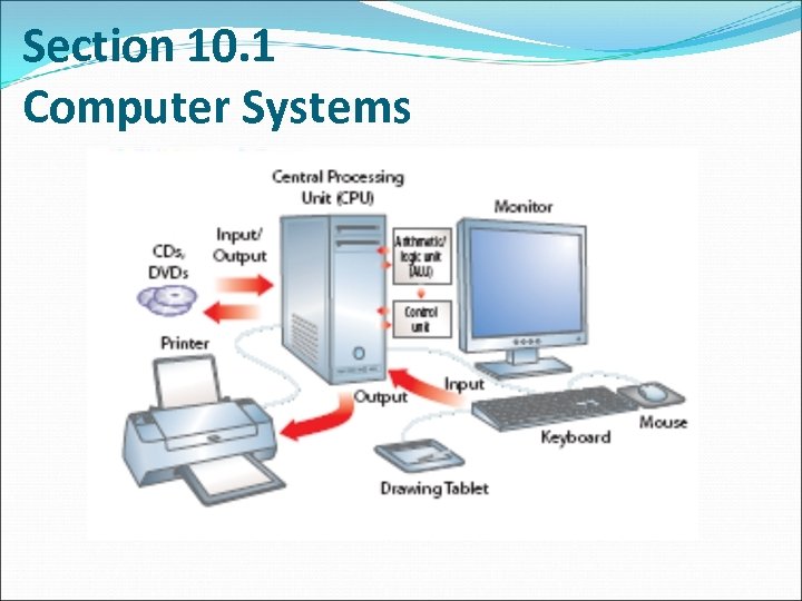 Section 10. 1 Computer Systems 