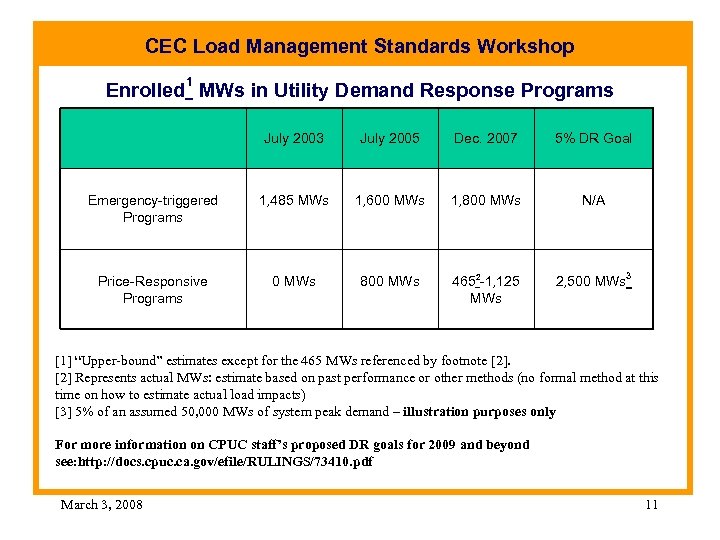 CEC Load Management Standards Workshop 1 Enrolled MWs in Utility Demand Response Programs July