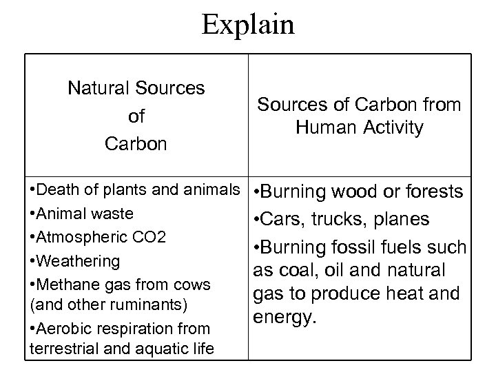 Explain Natural Sources of Carbon • Death of plants and animals • Animal waste