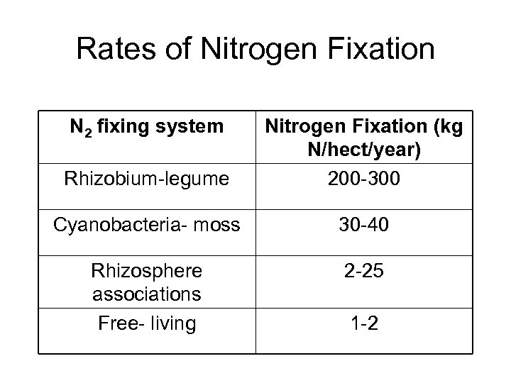 Rates of Nitrogen Fixation N 2 fixing system Rhizobium-legume Nitrogen Fixation (kg N/hect/year) 200