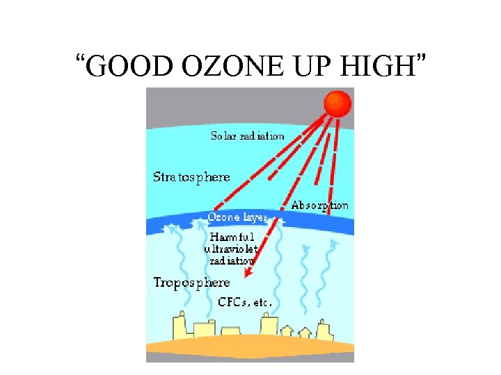 “GOOD OZONE UP HIGH” 