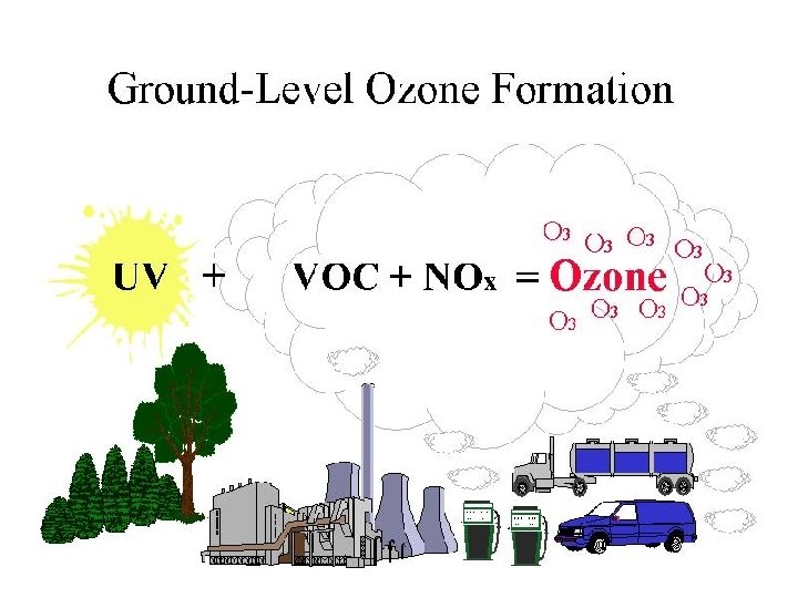 PHOTOCHEMICAL SMOG “BAD OZONE DOWN LOW” 