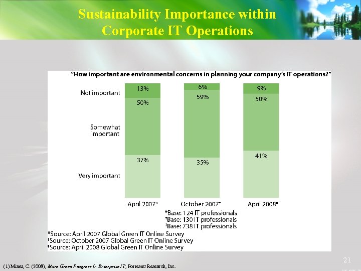 Sustainability Importance within Corporate IT Operations (1) Mines, C. (2008), More Green Progress In