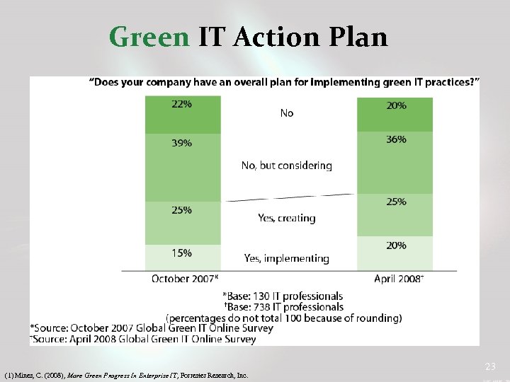 Green IT Action Plan (1) Mines, C. (2008), More Green Progress In Enterprise IT,