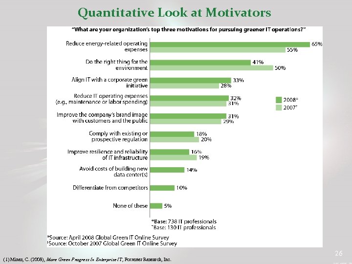 Quantitative Look at Motivators (1) Mines, C. (2008), More Green Progress In Enterprise IT,